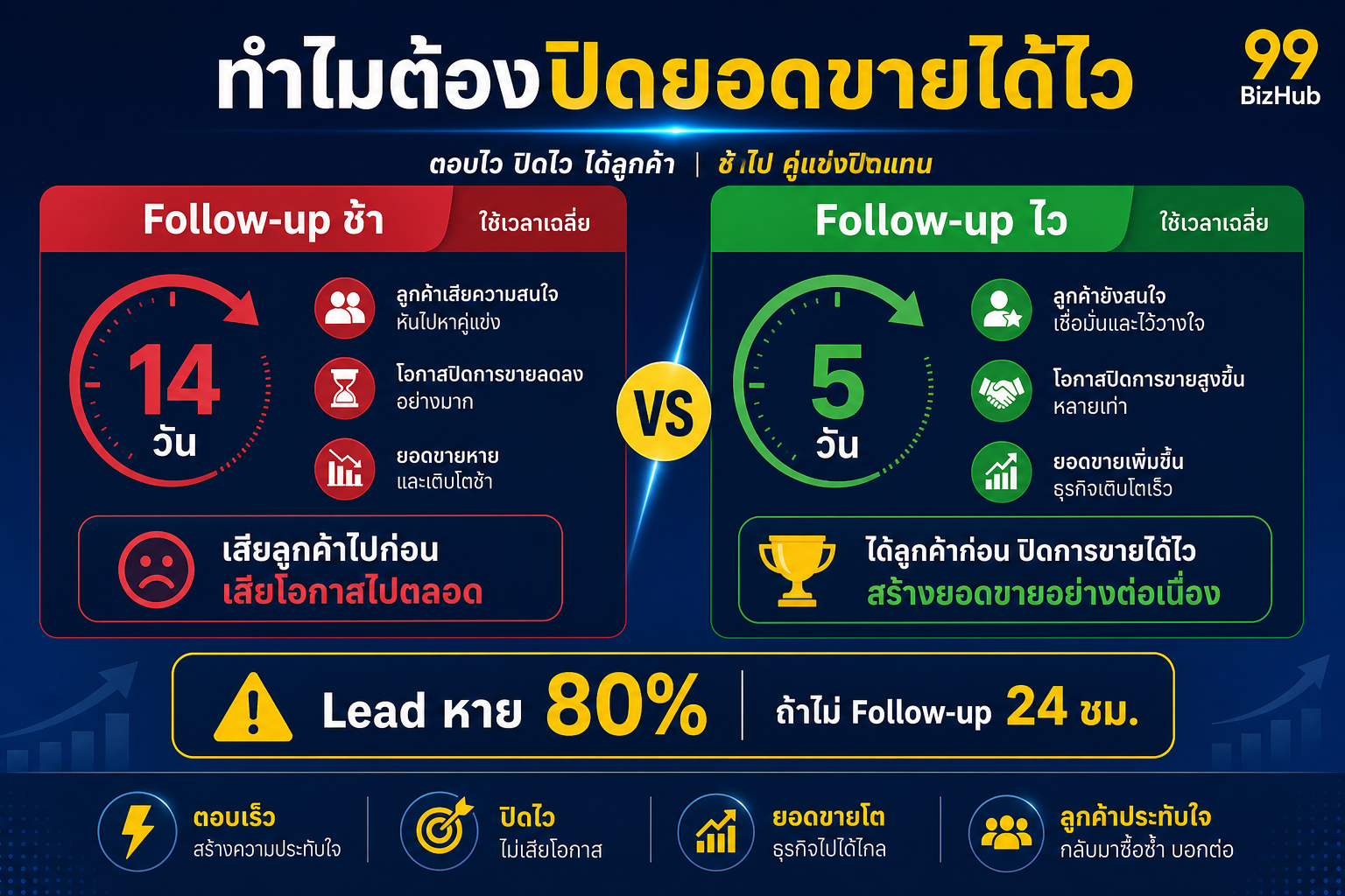 ทำไมต้องปิดยอดขายได้ไว