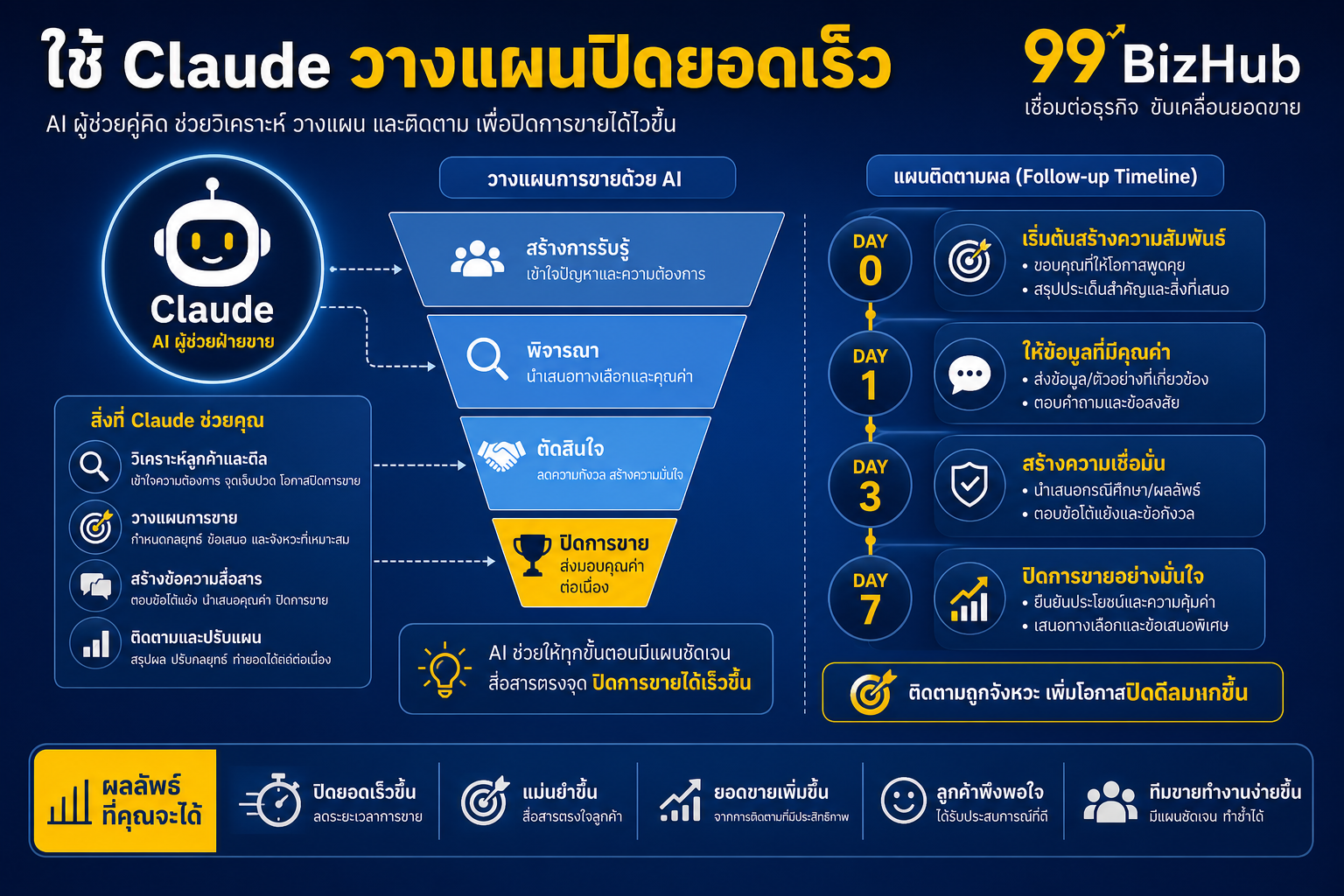ใช้ Claude วางแผนปิดยอดเร็ว