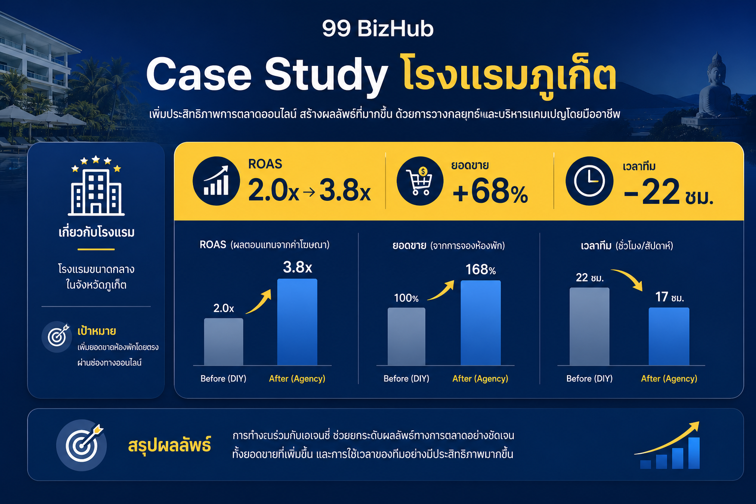 Case Study โรงแรมภูเก็ต เปลี่ยนจาก DIY เป็น Agency