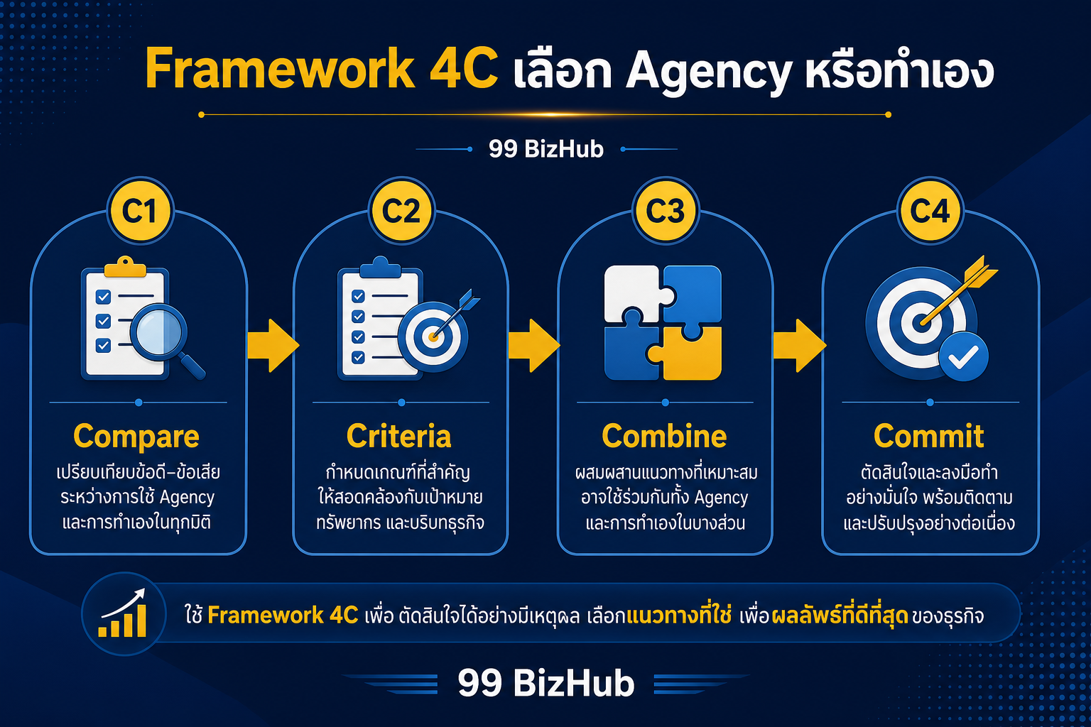 Framework 4C เลือก Agency หรือทำเอง