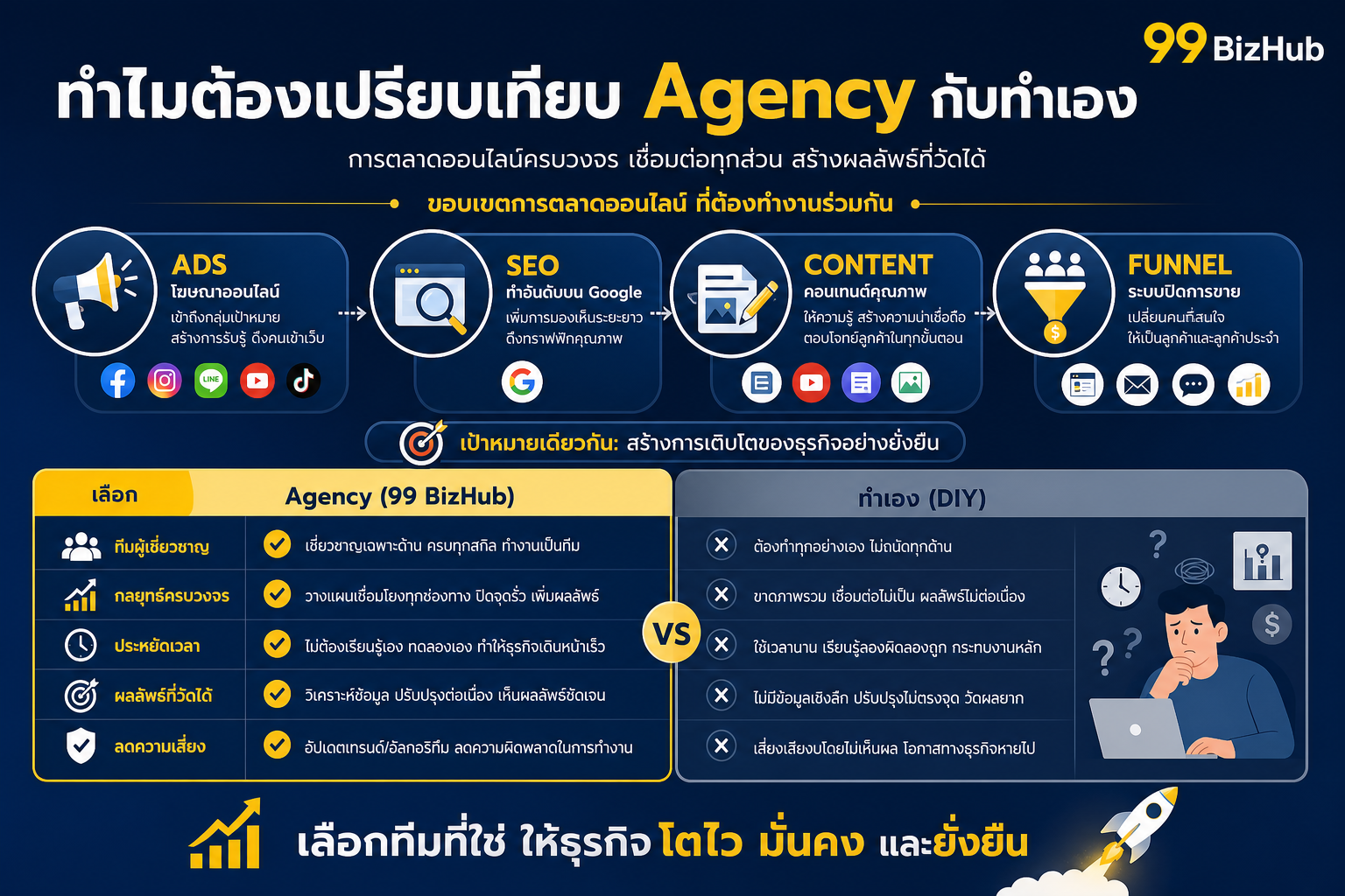 ทำไมต้องเปรียบเทียบ Agency กับทำเอง
