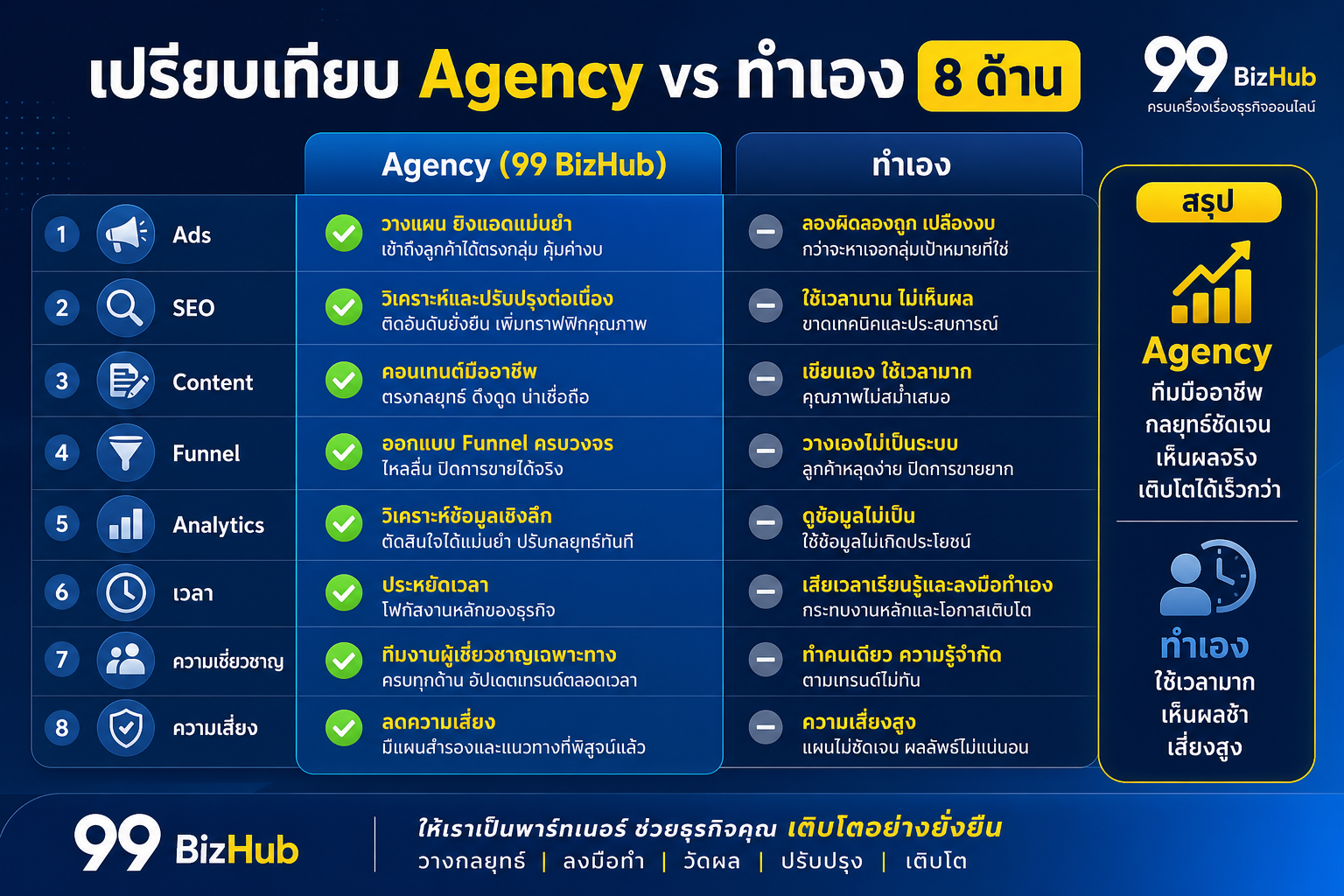 เปรียบเทียบเอเจนซี่ vs ทำเองครบวงจร