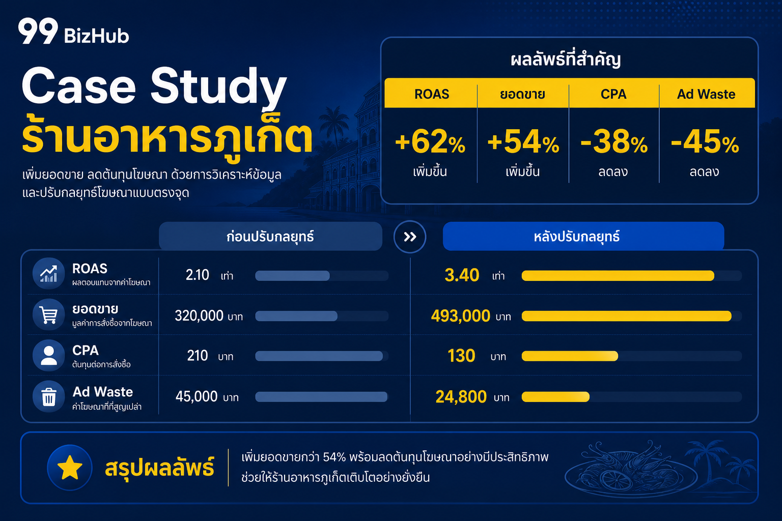 Case Study ร้านอาหารภูเก็ต ROAS +62% งบเท่าเดิม