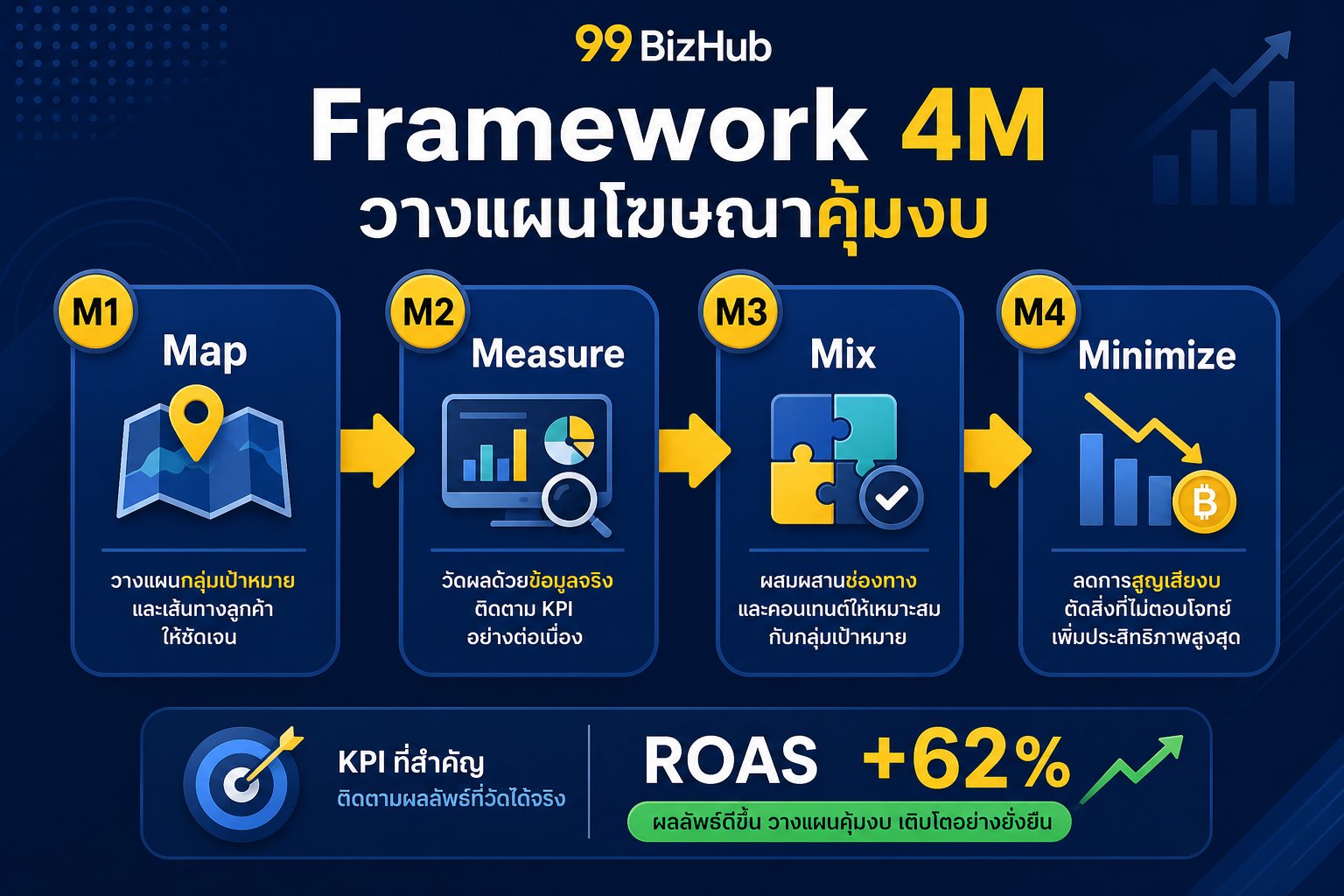 Framework 4M วางแผนโฆษณาคุ้มงบ