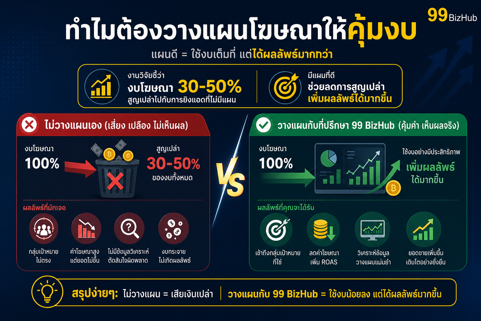 ทำไมต้องวางแผนโฆษณาให้คุ้มงบ