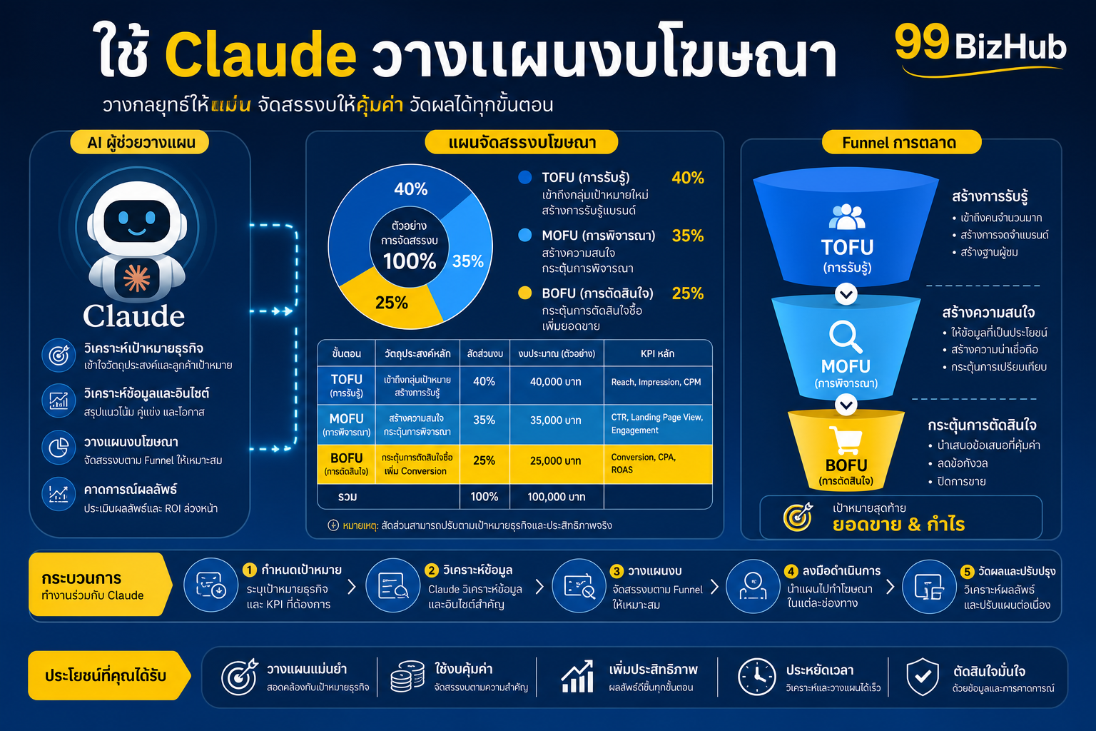 ใช้ Claude วางแผนงบโฆษณา