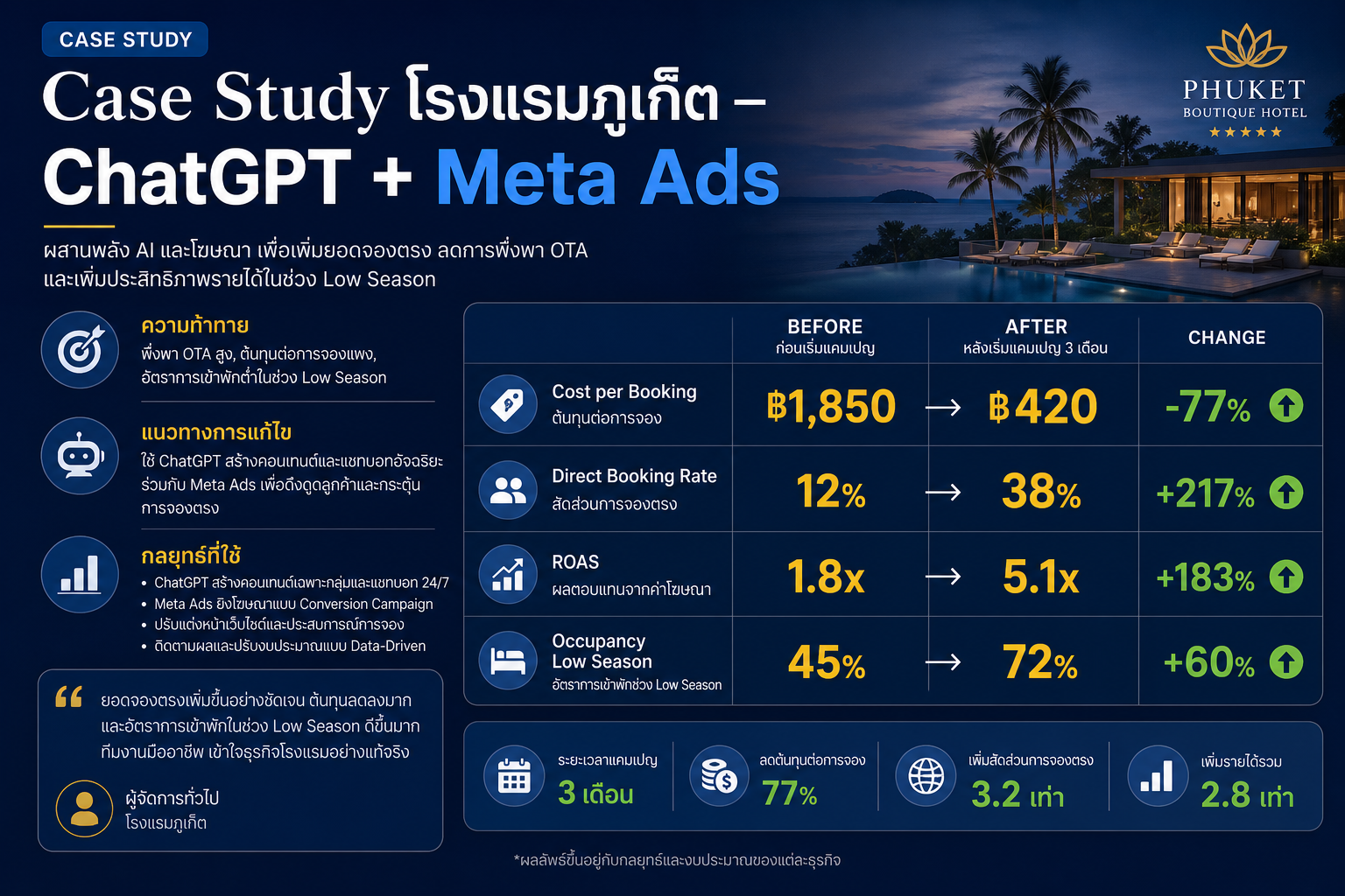 Case Study โรงแรมภูเก็ต ChatGPT + Meta Ads — Direct Booking +217%