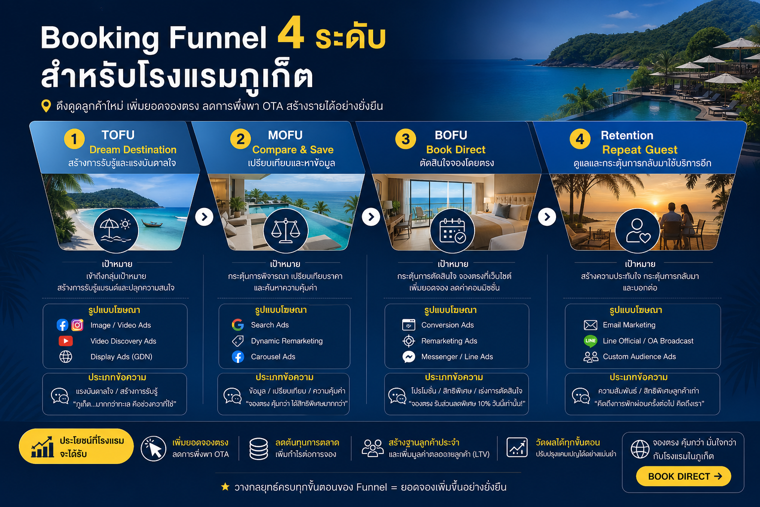 Booking Funnel 4 ระดับ TOFU MOFU BOFU Retention สำหรับโรงแรมภูเก็ต