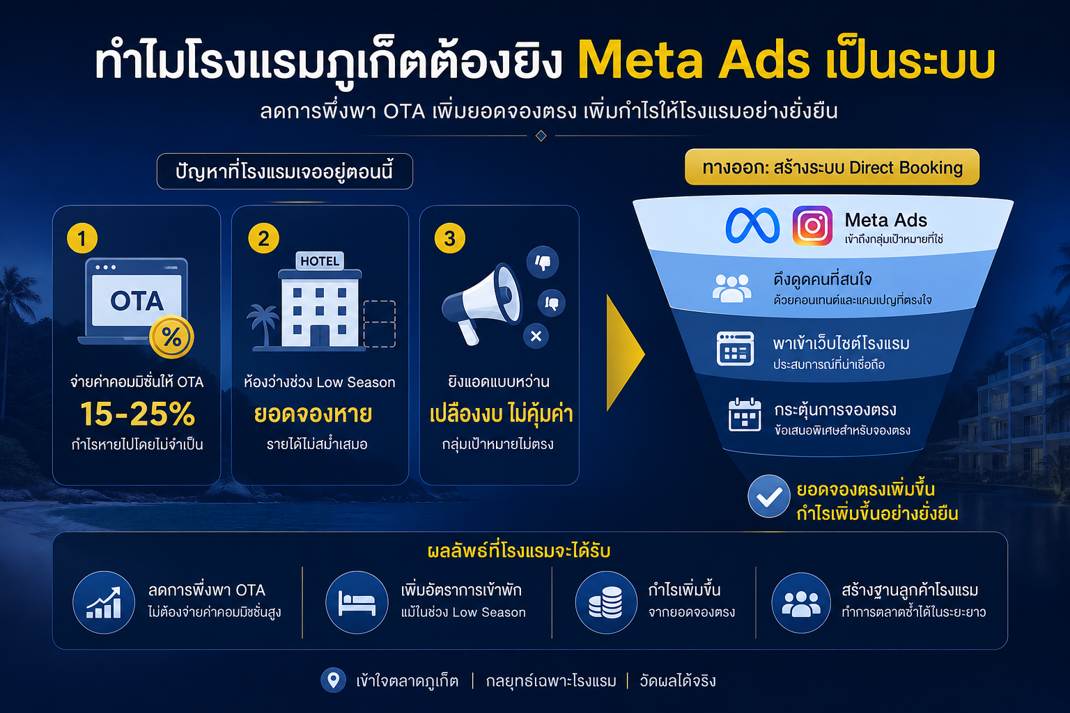 ทำไมโรงแรมภูเก็ตต้องยิง Meta Ads เป็นระบบก่อนแข่งกับ OTA