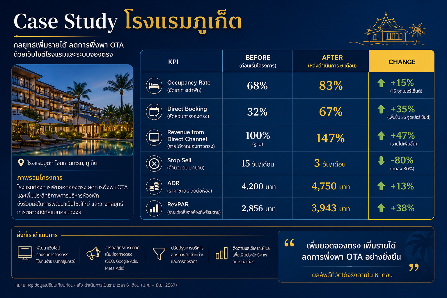 Case Study โรงแรมภูเก็ต เพิ่มยอดจอง +35%