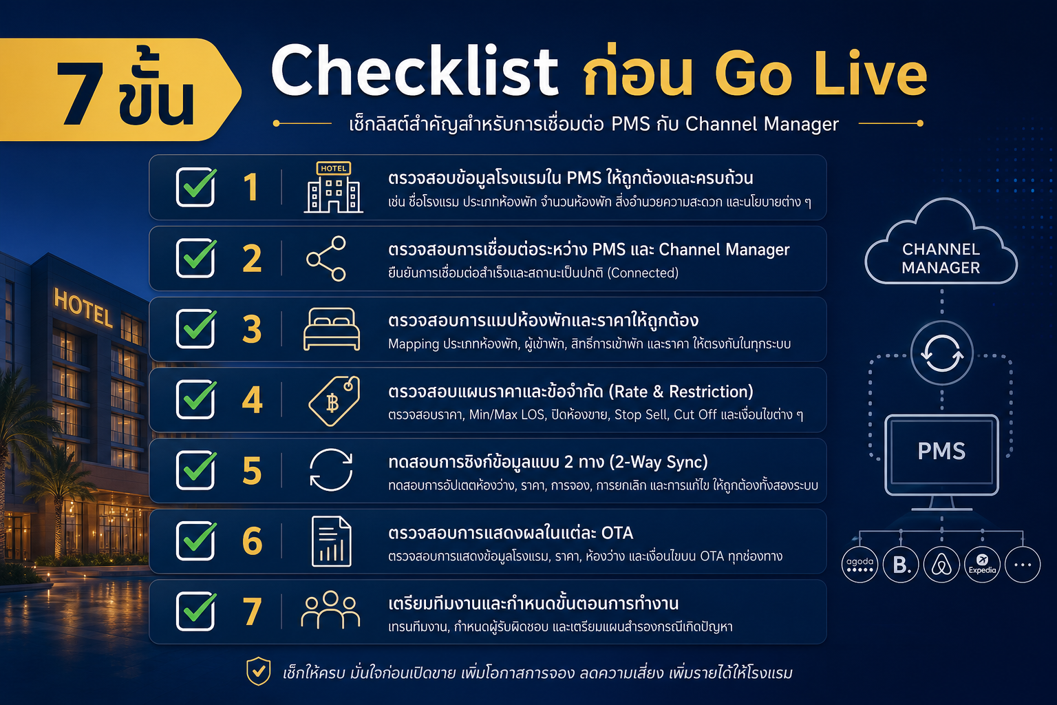 Checklist เชื่อมต่อ PMS Channel Manager