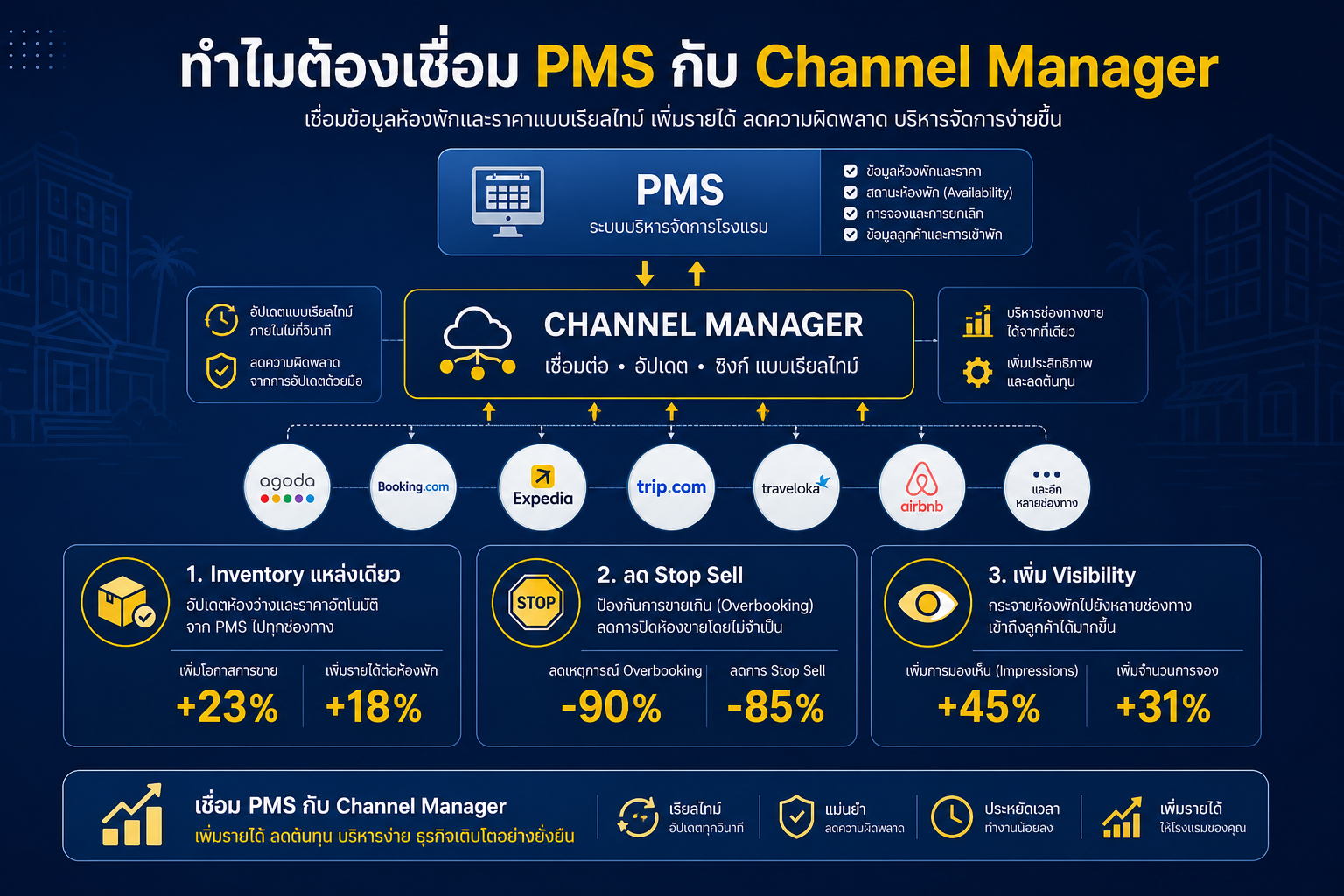 ทำไมต้องเชื่อม PMS กับ Channel Manager