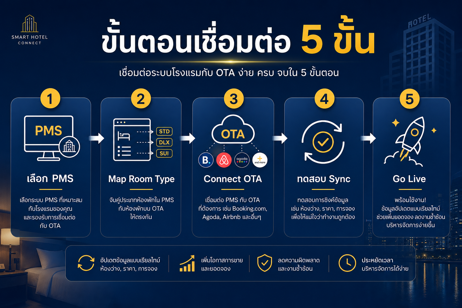 ขั้นตอนเชื่อมต่อ PMS กับ Channel Manager 5 ขั้น