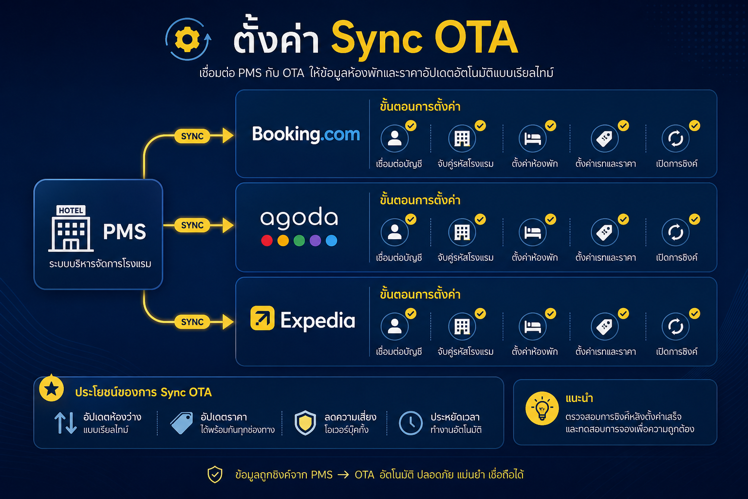 ตั้งค่า Sync OTA Booking.com Agoda Expedia