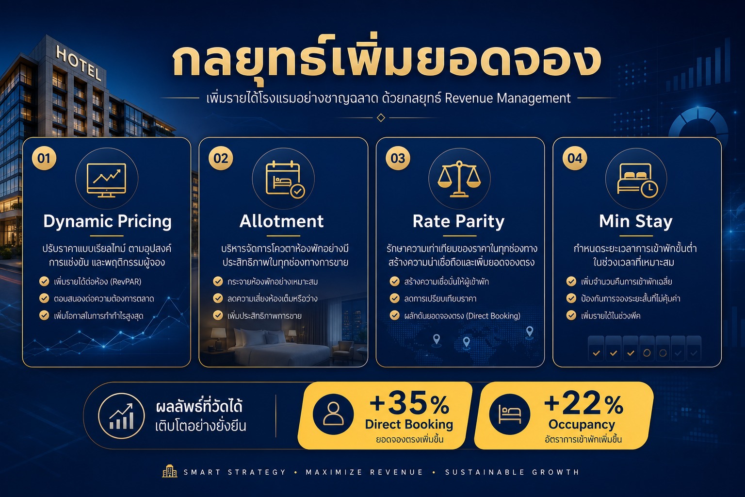 กลยุทธ์เพิ่มยอดจองด้วย Channel Manager