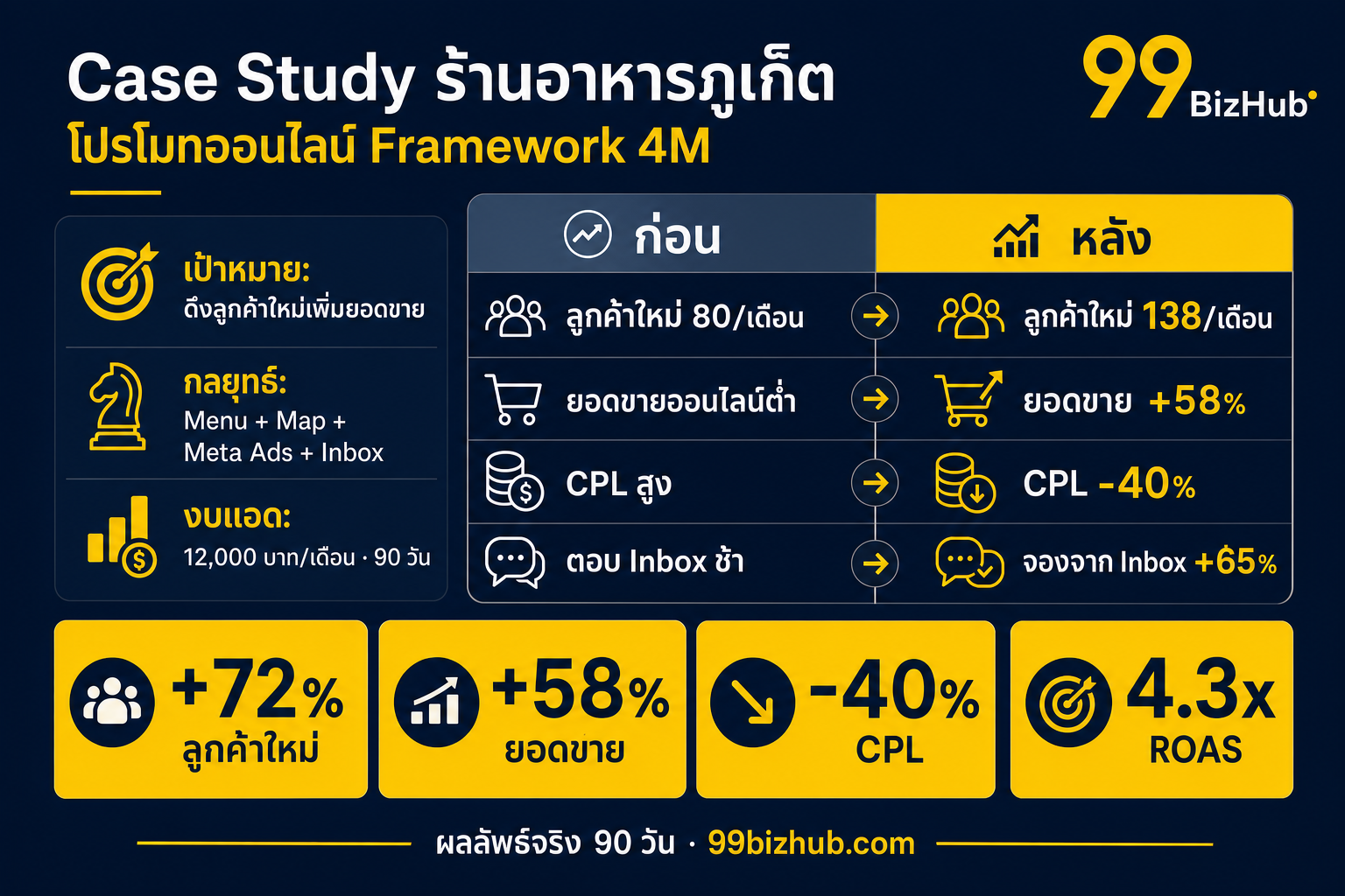 Case Study ร้านอาหารภูเก็ต โปรโมทออนไลน์ Framework 4M ลูกค้าใหม่ +72%