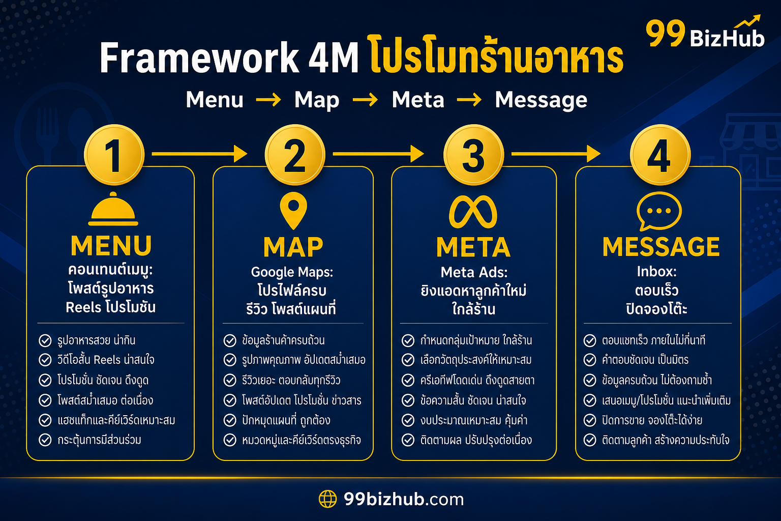 Framework 4M โปรโมทร้านอาหาร Menu Map Meta Message