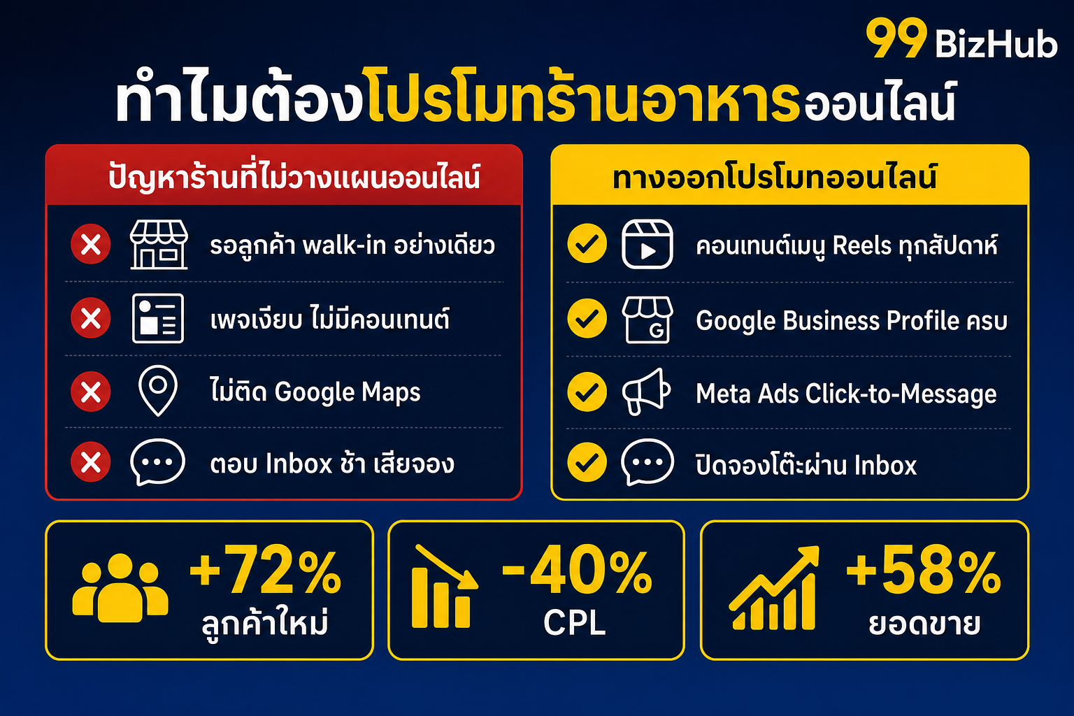 ทำไมต้องโปรโมทร้านอาหารออนไลน์ ปัญหา vs ทางออก