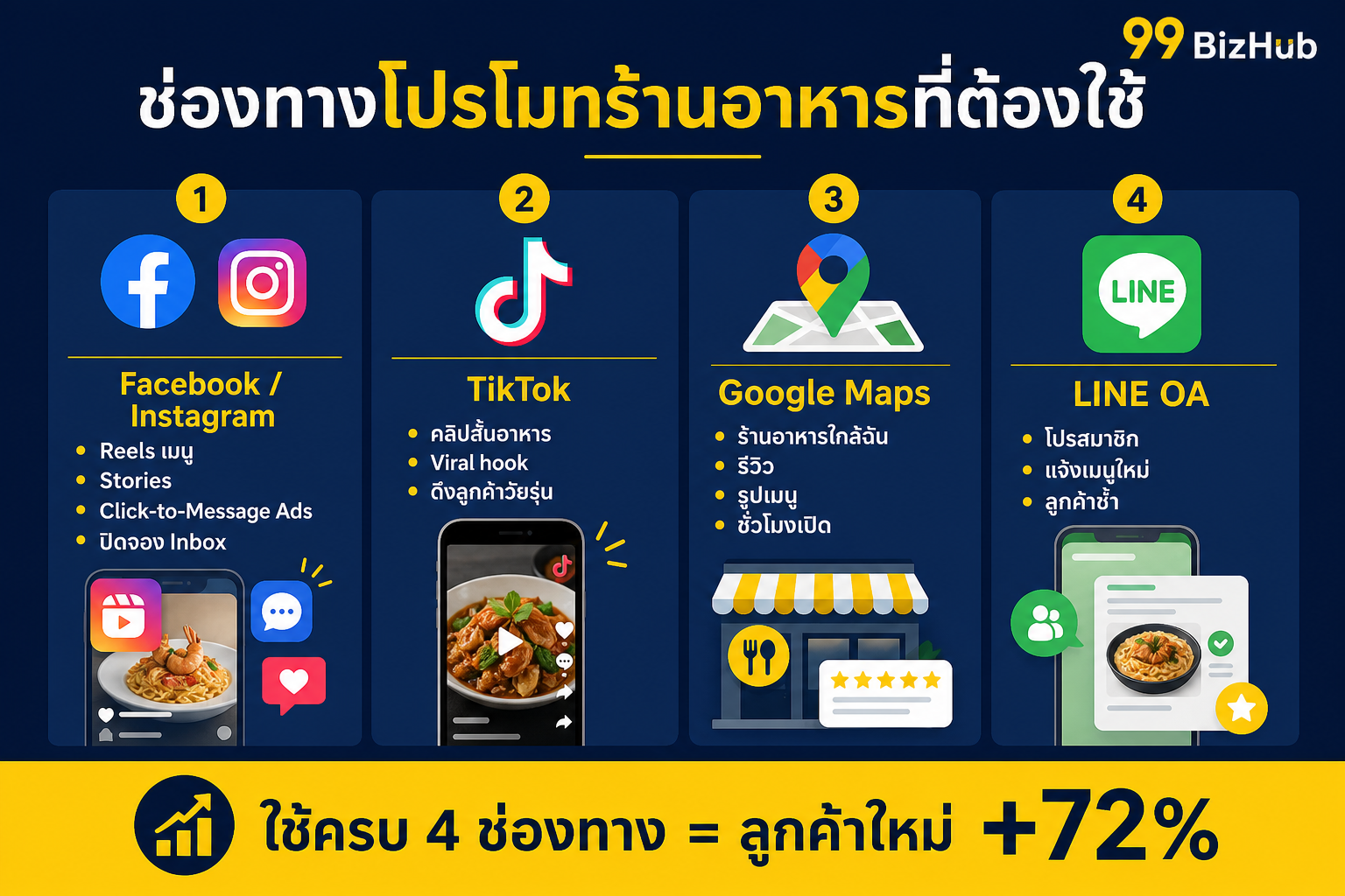 ช่องทางโปรโมทร้านอาหาร Facebook Instagram TikTok Google Maps LINE
