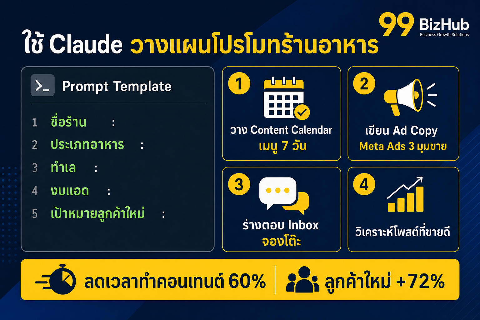 ใช้ Claude วางแผนโปรโมทร้านอาหาร Content Calendar Ad Copy Inbox