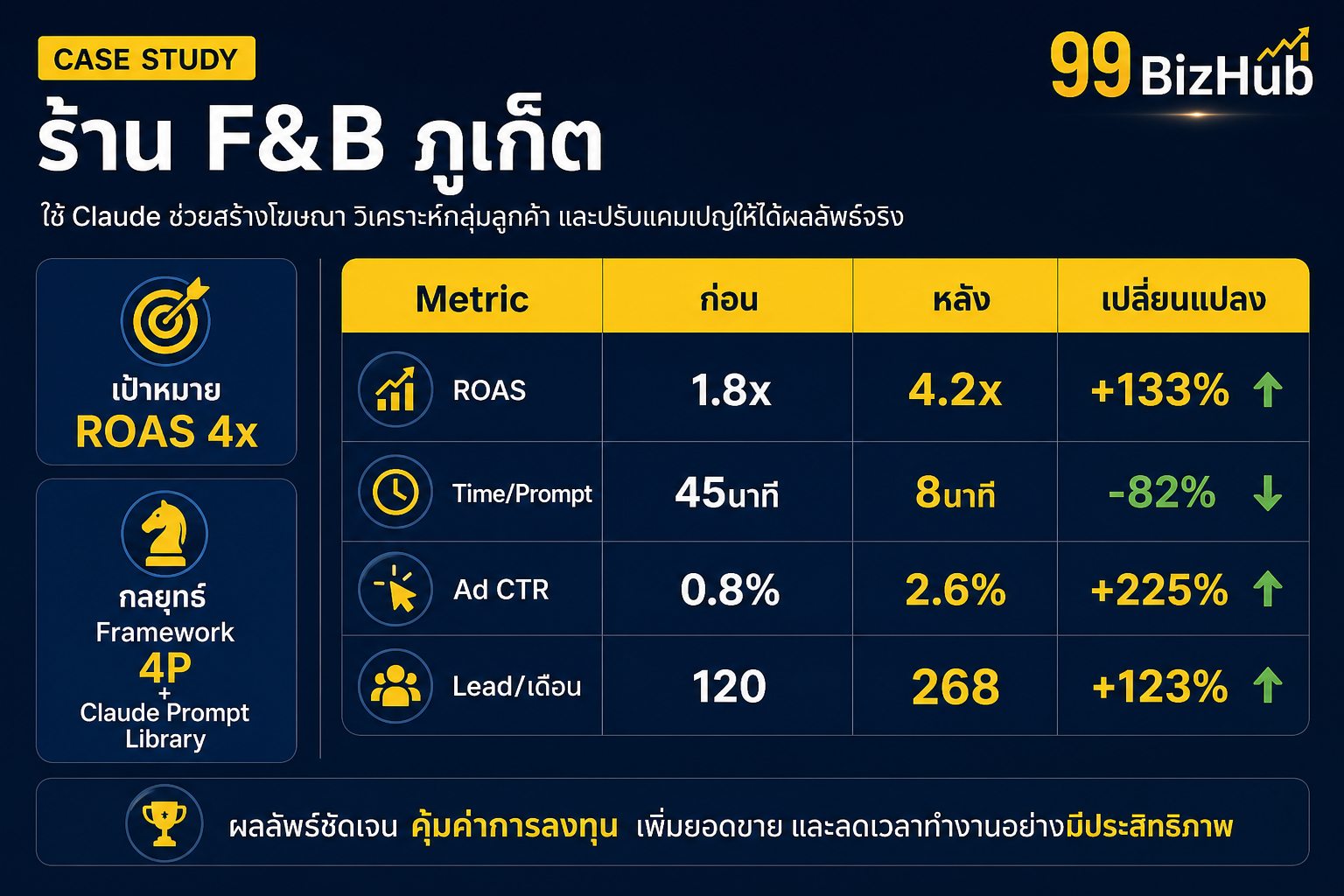 Case Study ร้าน F&B ภูเก็ต Prompt Engineering ROAS 4.2x Lead +123%