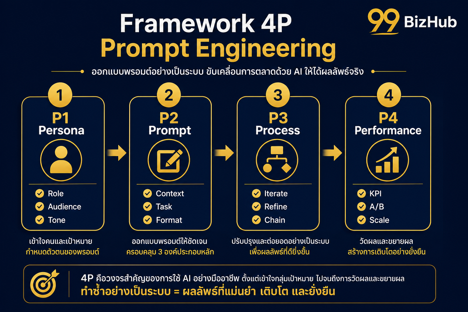 Framework 4P Prompt Engineering Persona Prompt Process Performance