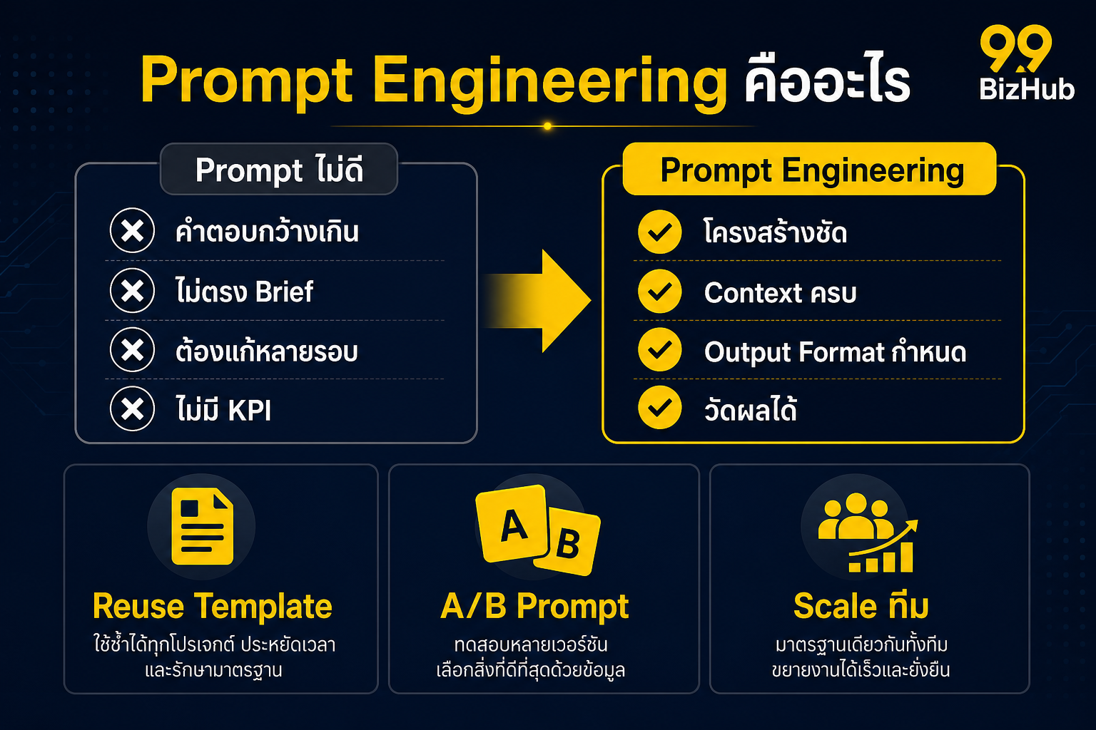 Prompt Engineering คืออะไร เปรียบเทียบ Prompt ไม่ดี vs Prompt Engineering