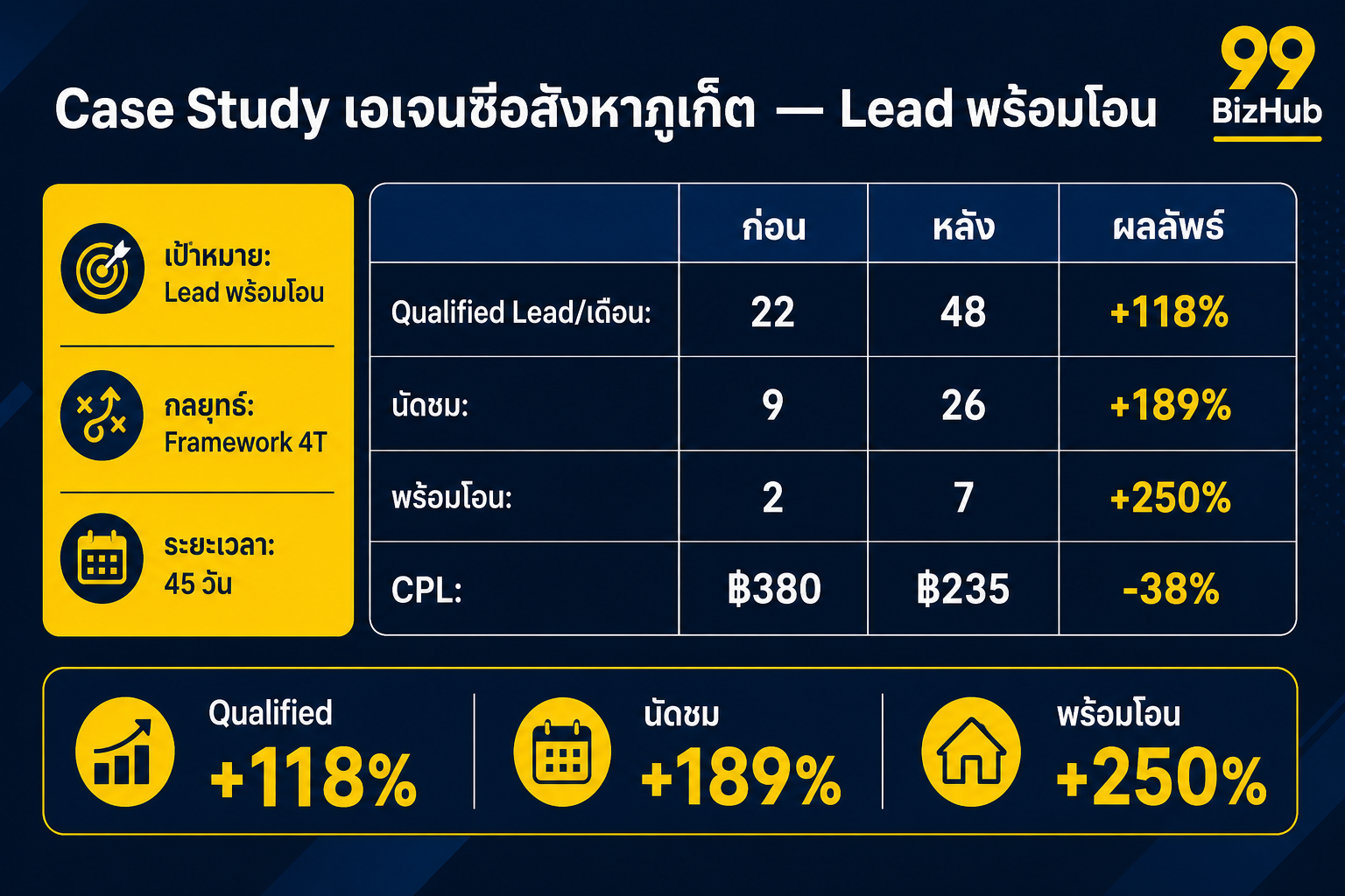 Case Study เอเจนซีอสังหาภูเก็ต Lead พร้อมโอน +250%
