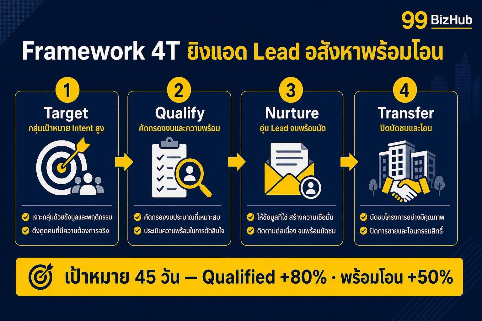 Framework 4T ยิงแอด Lead อสังหา Target Qualify Nurture Transfer
