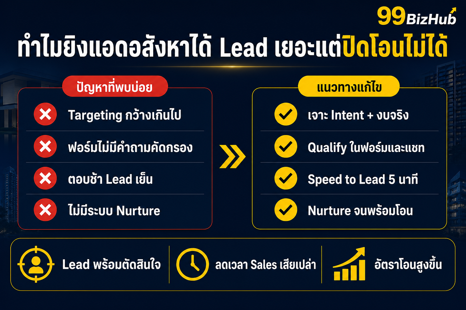 ทำไมยิงแอดอสังหาได้ Lead เยอะแต่ปิดโอนไม่ได้ ปัญหาและแนวทางแก้ไข