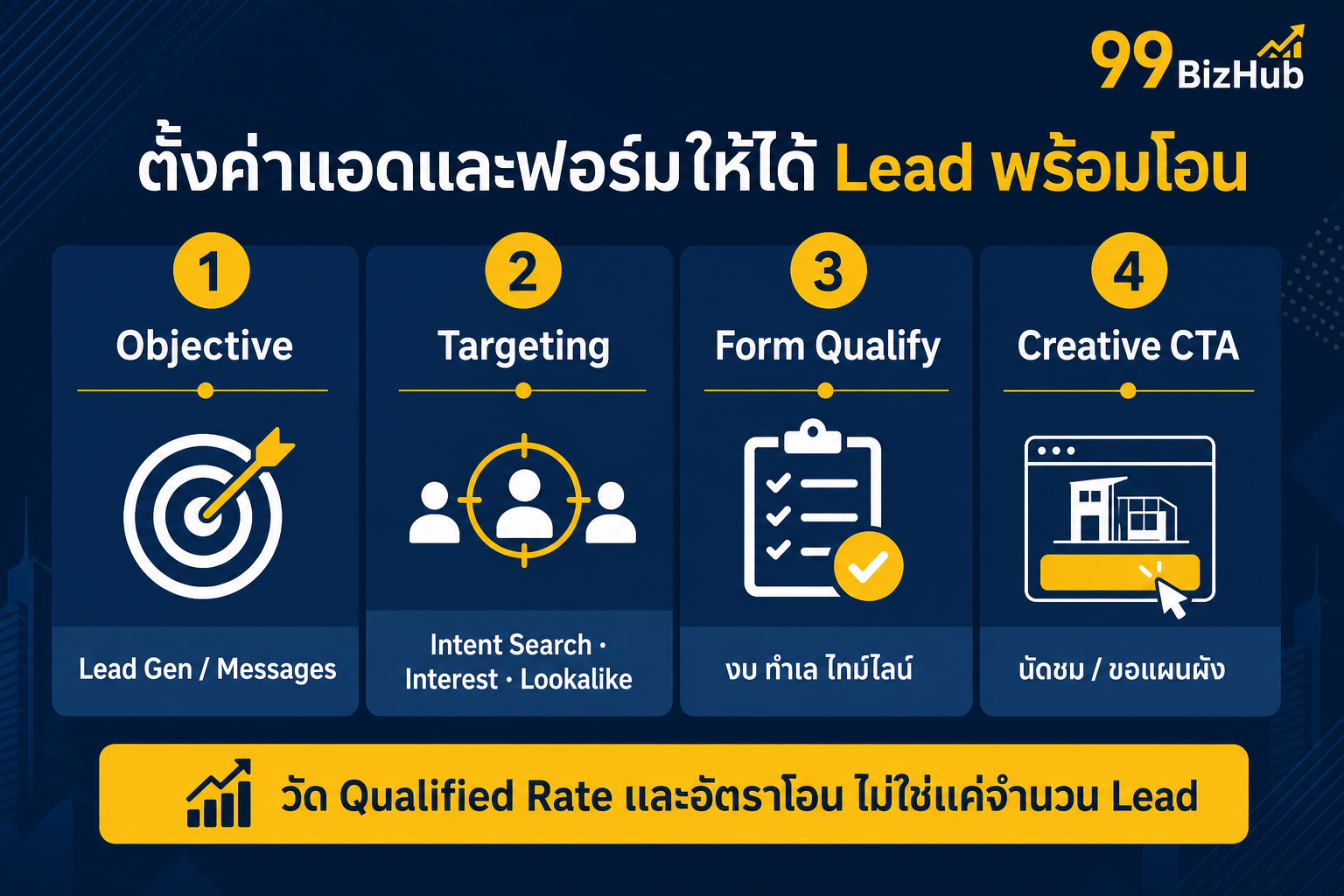 ตั้งค่าแอดและฟอร์มให้ได้ Lead พร้อมโอน Objective Targeting Form CTA