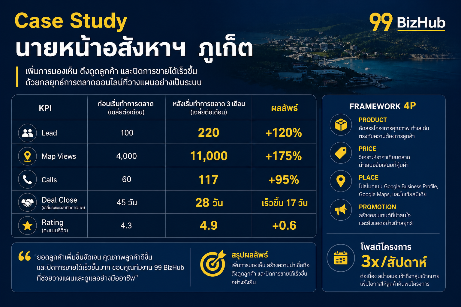 Case Study นายหน้าอสังหาฯ ภูเก็ต Lead +120% ปิดดีลเร็วขึ้น