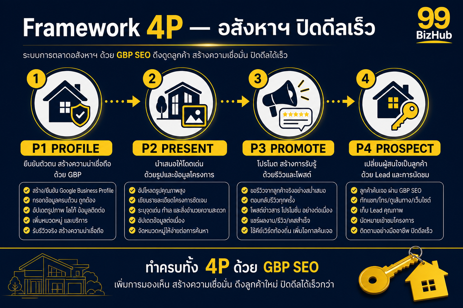 Framework 4P SEO อสังหาฯ ด้วย Google Business Profile