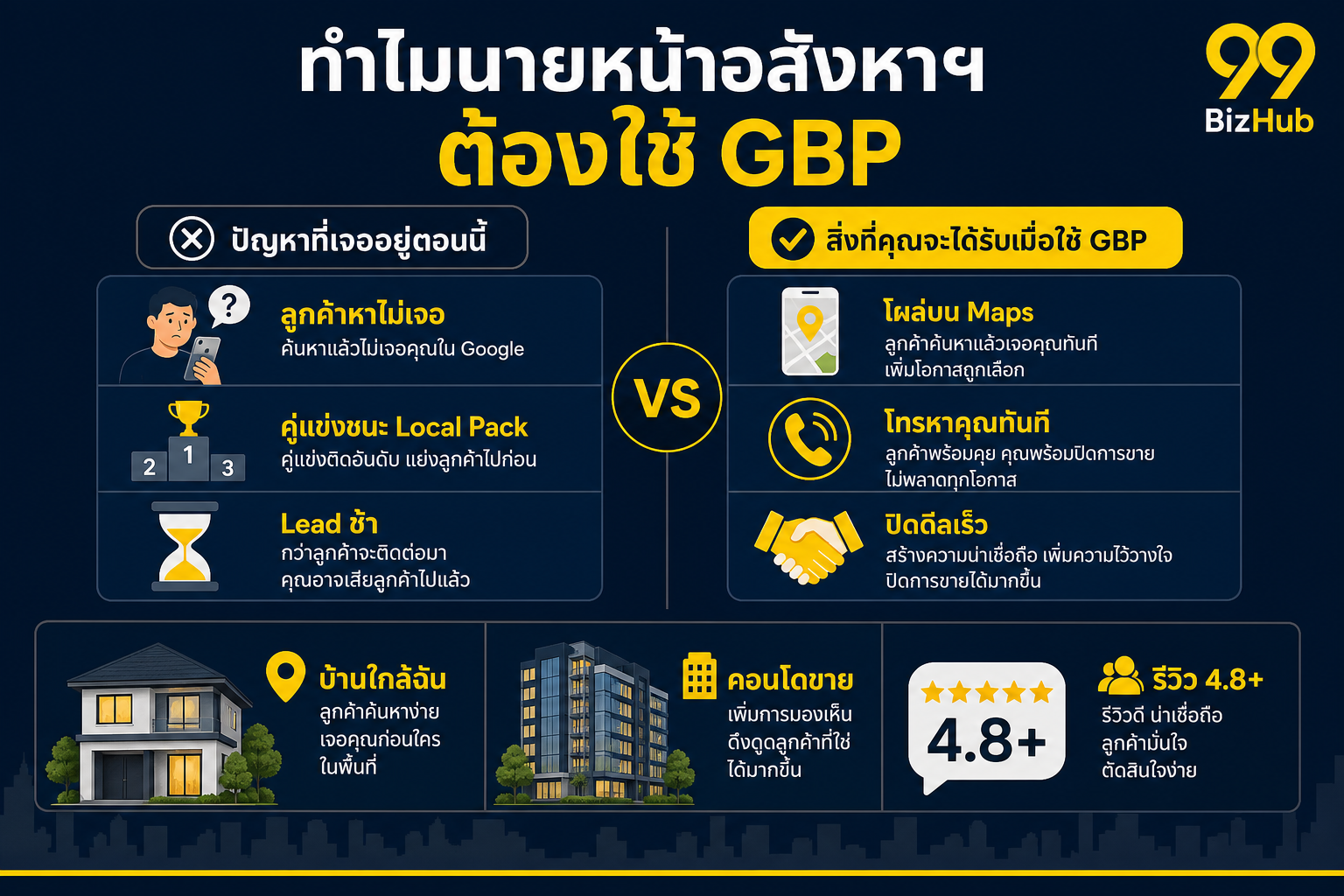 ทำไมนายหน้าอสังหาฯ ต้องใช้ Google Business Profile