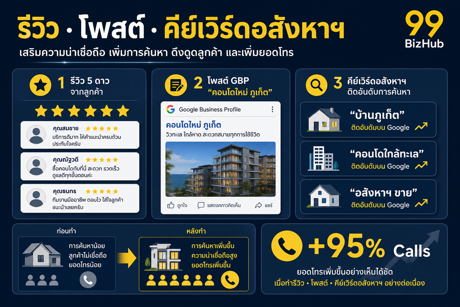 รีวิว โพสต์ และคีย์เวิร์ดอสังหาฯ บน GBP