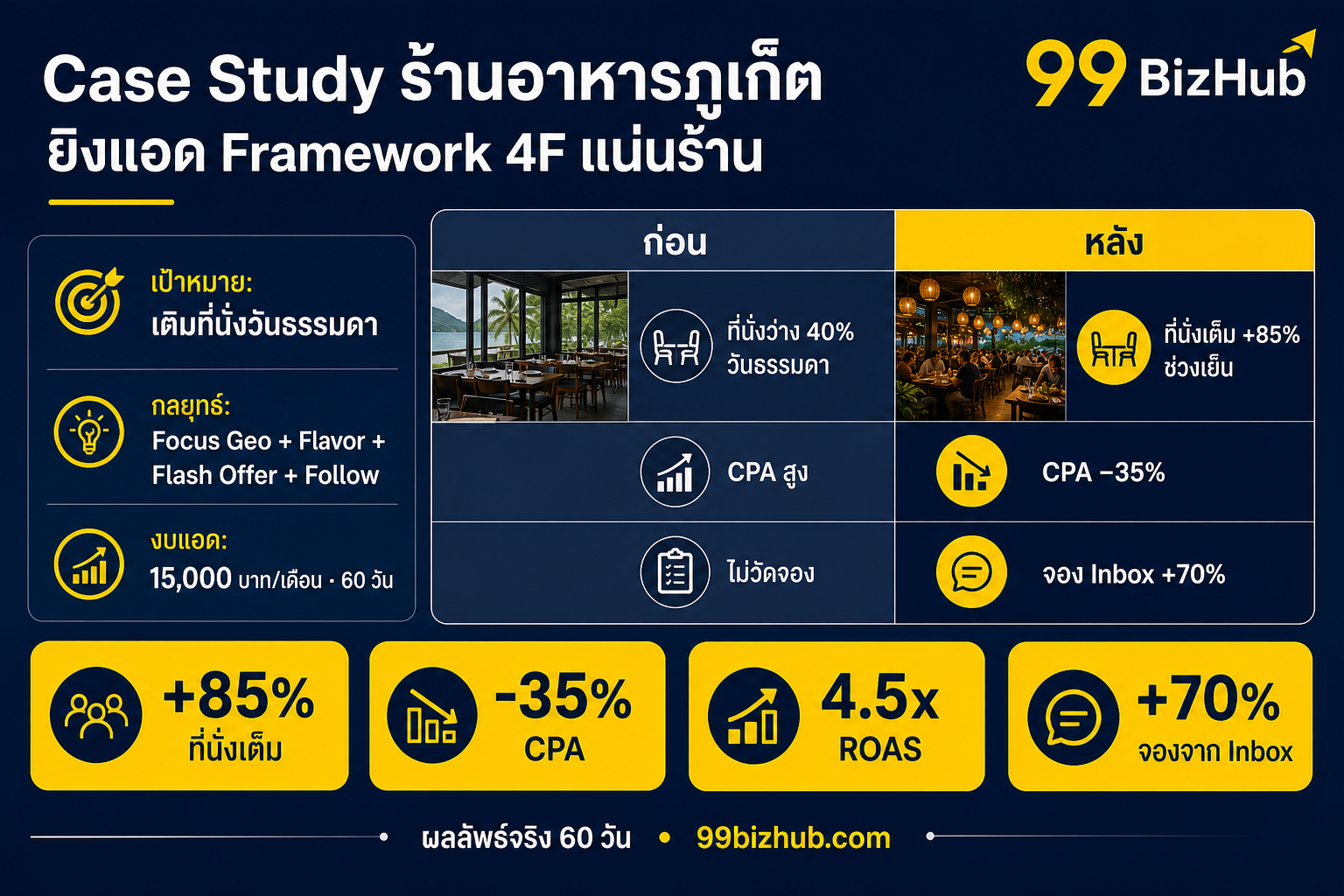 Case Study ร้านอาหารภูเก็ต ยิงแอด Framework 4F ที่นั่งเต็ม +85%