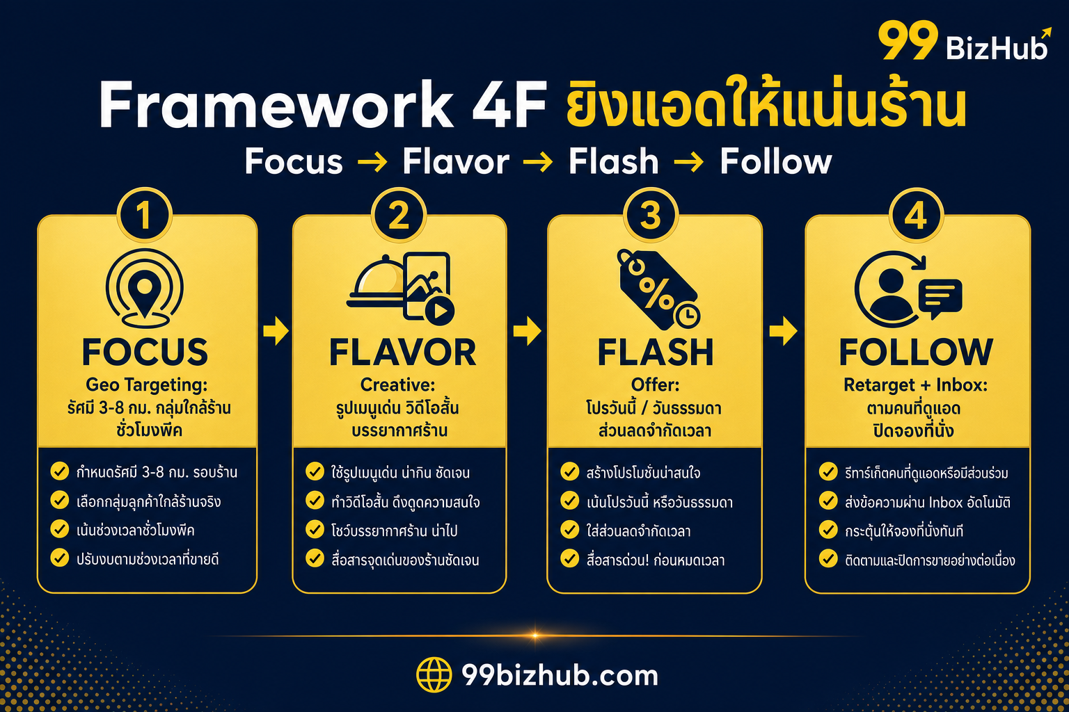 Framework 4F ยิงแอดให้แน่นร้าน Focus Flavor Flash Follow