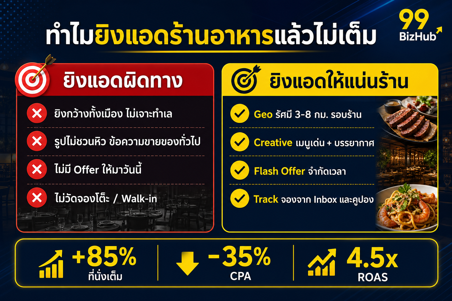 ทำไมยิงแอดร้านอาหารแล้วไม่เต็ม ปัญหา vs ทางออก
