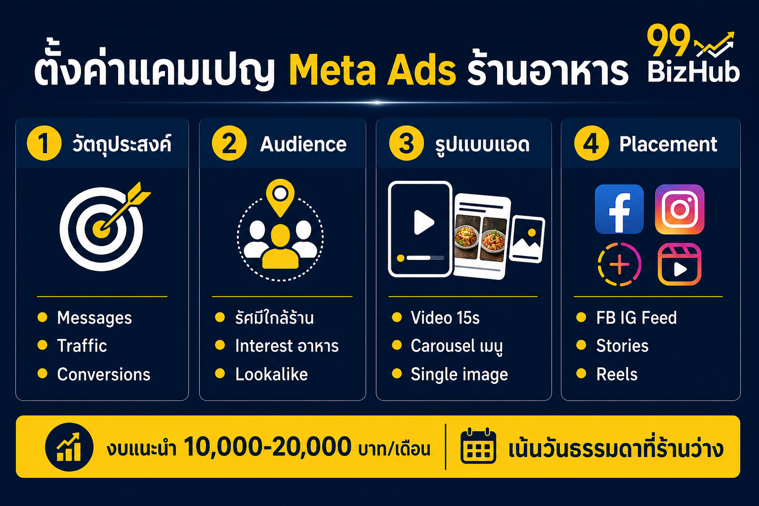 ตั้งค่าแคมเปญ Meta Ads ร้านอาหาร วัตถุประสงค์ Audience รูปแบบ Placement