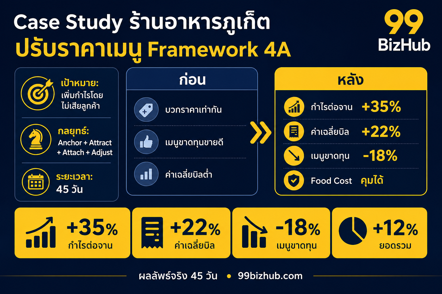 Case Study ร้านอาหารภูเก็ต ปรับราคาเมนู Framework 4A กำไร +35%