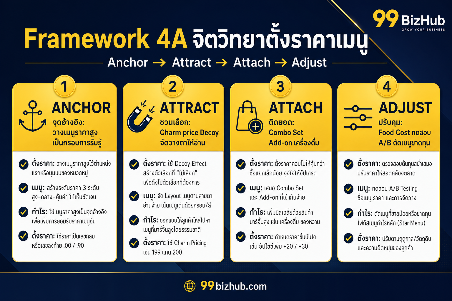 Framework 4A จิตวิทยาตั้งราคาเมนู Anchor Attract Attach Adjust