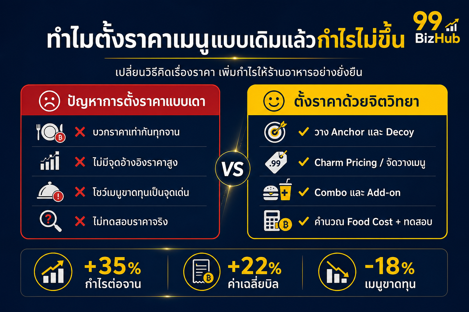 ทำไมตั้งราคาเมนูแบบเดิมแล้วกำไรไม่ขึ้น ปัญหา vs ทางออก