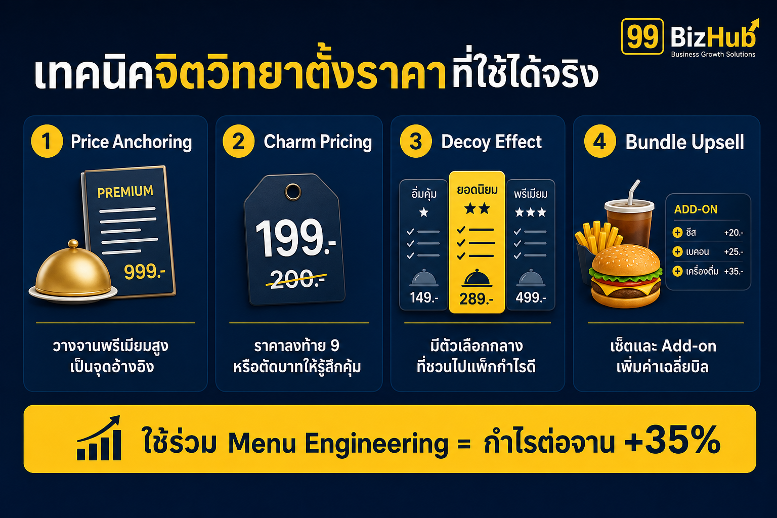 เทคนิคจิตวิทยาตั้งราคา Anchoring Charm Decoy Bundle