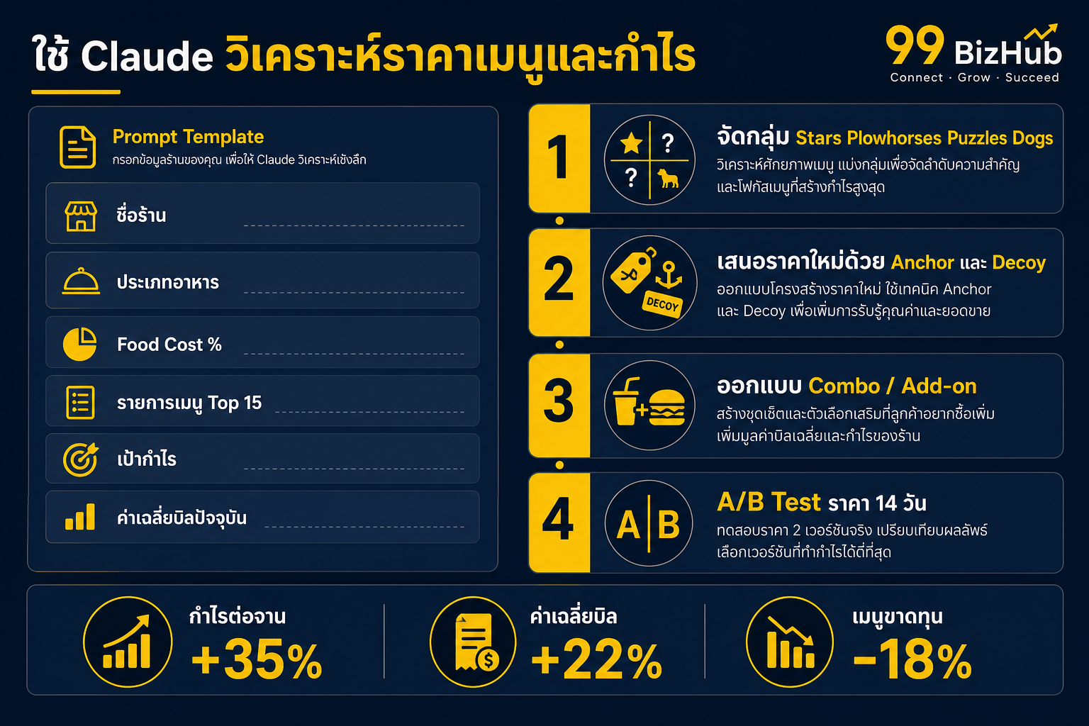 ใช้ Claude วิเคราะห์ราคาเมนูและกำไร Menu Engineering A/B Test