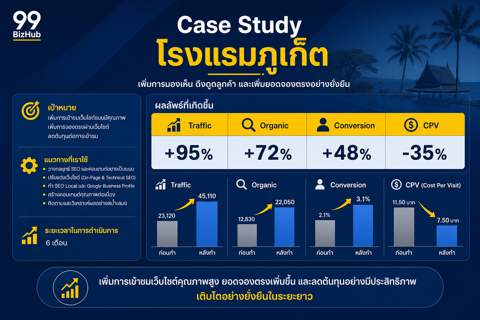 Case Study โรงแรมภูเก็ต Website Traffic +95%