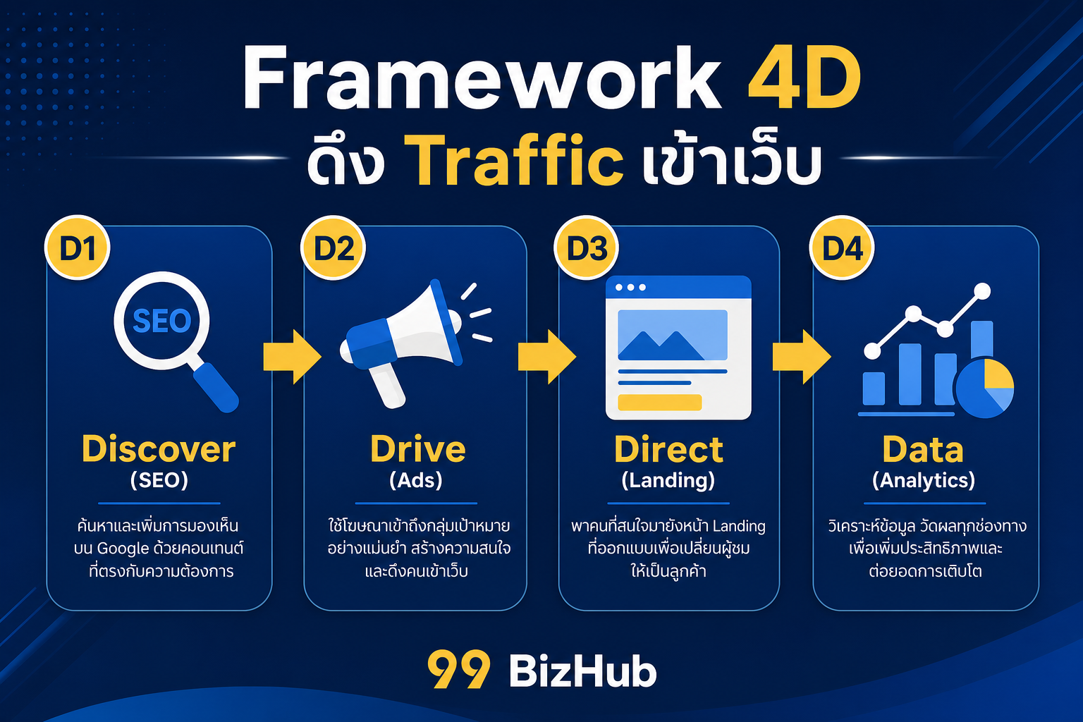 Framework 4D ดึง Traffic เข้าเว็บ