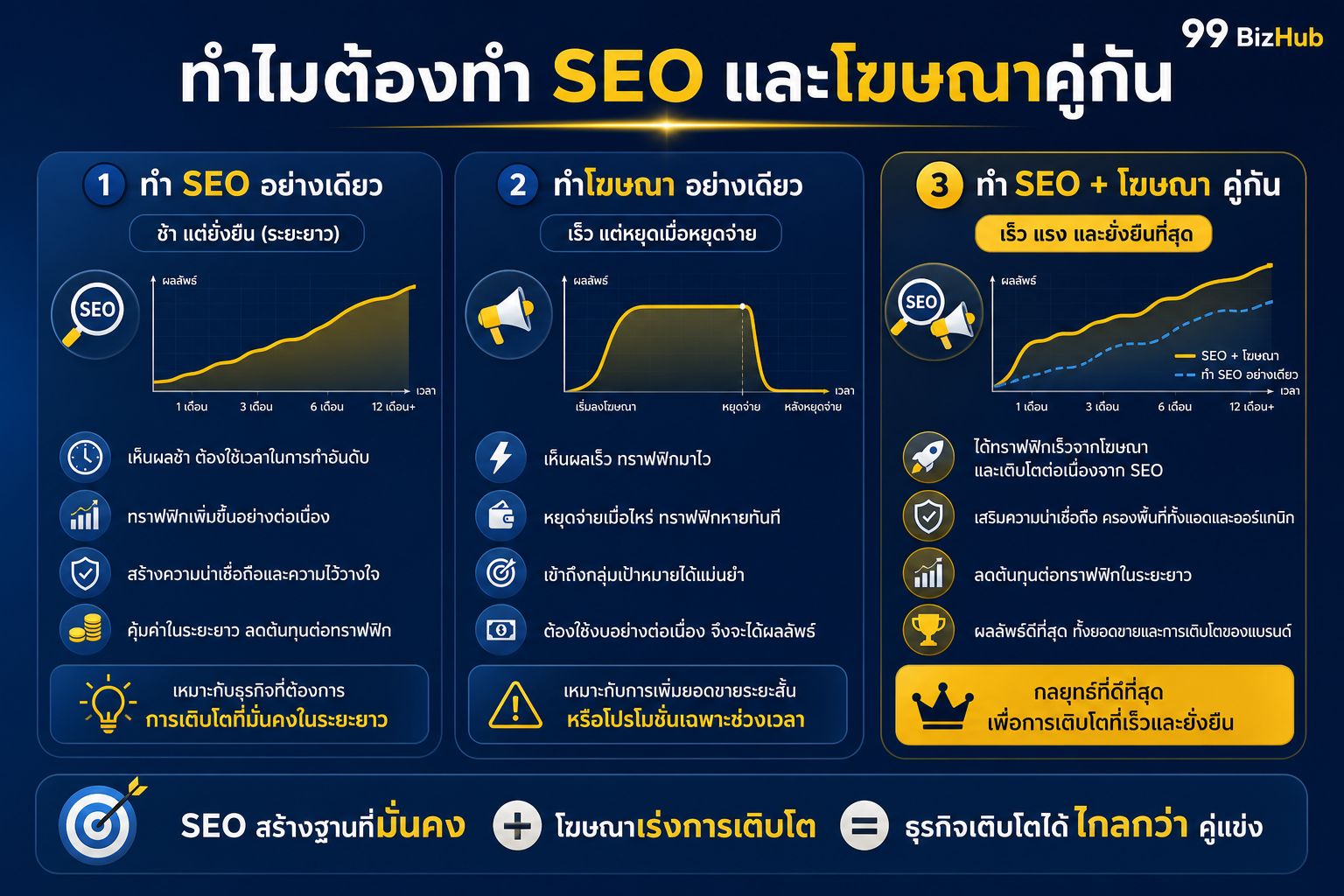 ทำไมต้องทำ SEO และโฆษณาออนไลน์คู่กัน