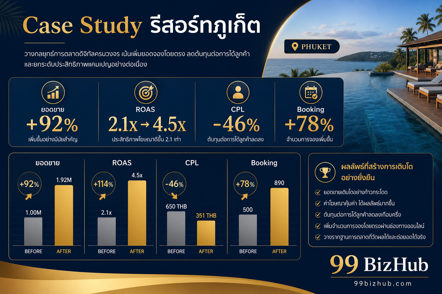 Case Study รีสอร์ทภูเก็ต สเกลยอดขาย ROAS 4.5x