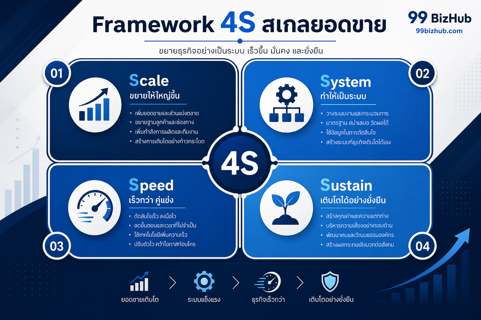 Framework 4S สเกลยอดขายกับ Social Media Agency