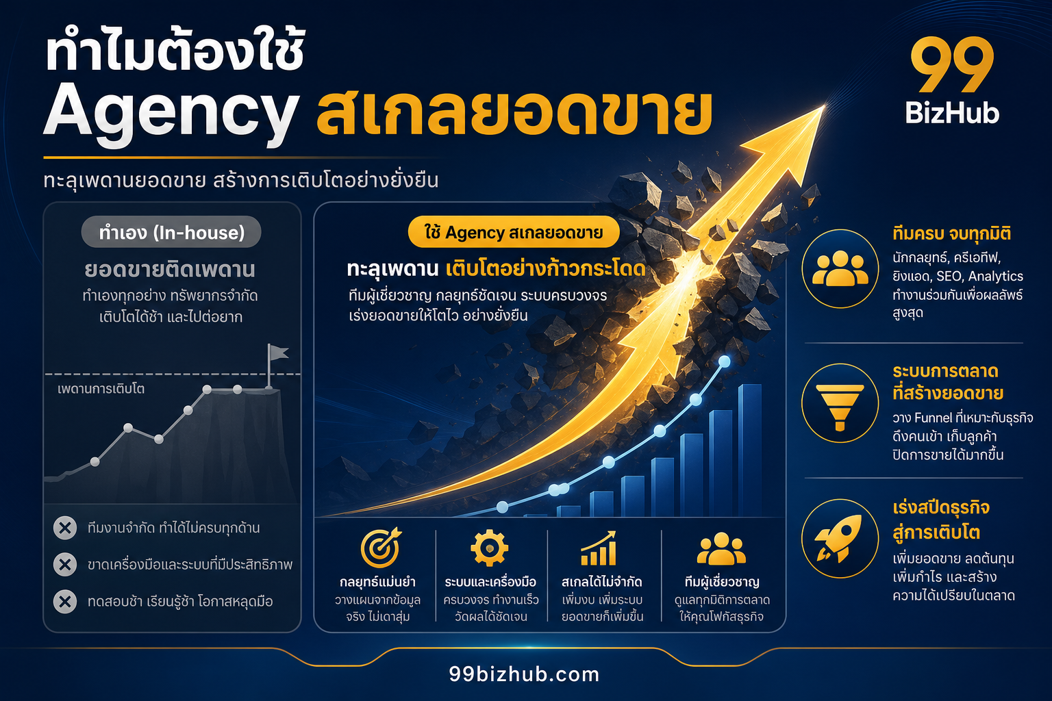 ทำไมต้องใช้ Agency สเกลยอดขาย